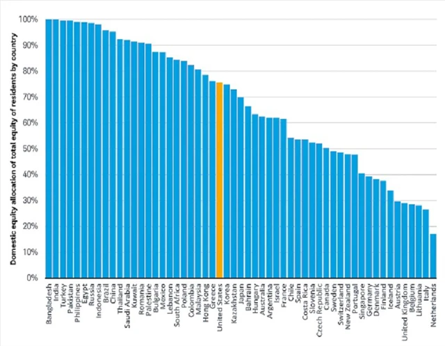 Podíl domácích akcií v portfoliích investorů