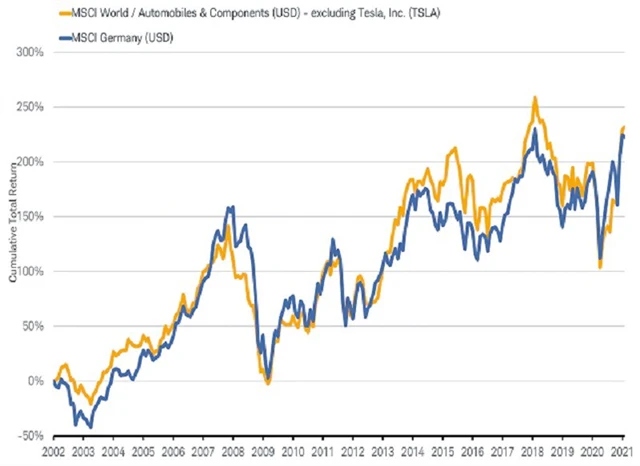 Indexy MSCI World Automobiles a MSCI Germany