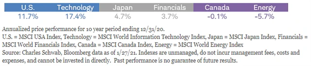 Výkonnost sektorů a s nimi úzce spojených trhů