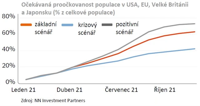 Očekávaná proočkovanost