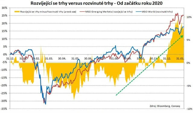 Emerging markets na vzestupu