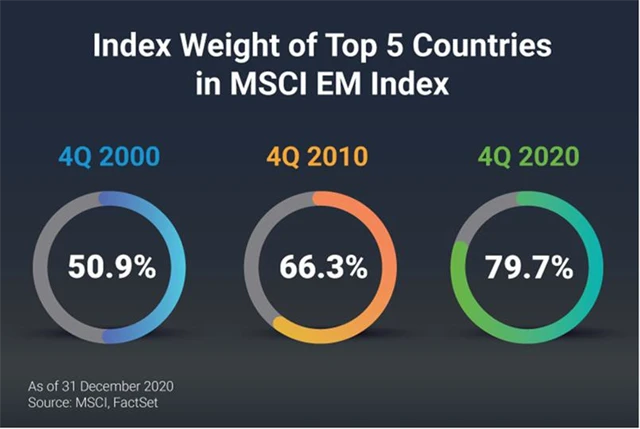 Váha pěti největších trhů v rámci hlavního indexu emerging markets roste