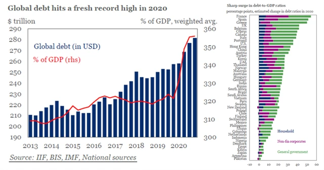 Růst dluhů v roce 2020