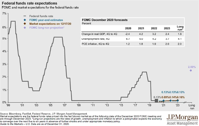 Fed - očekávaný vývoj sazeb