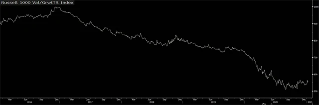 Russell 1000 - hodnotové akcie v posledních letech zaostávají za těmi růstovými
