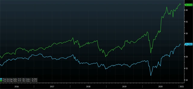 Russell 1000 - ocenění růstových akcií je výrazně vyšší než valuace hodnotových titulů