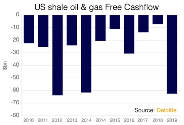 Negativní cash flow těžařů z břidlic