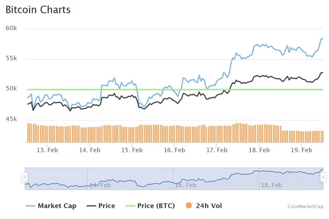 Vývoj kurzu bitcoinu