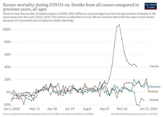 Nadúmrtnost v ČR, Dánsku, Estonsku a Finsku