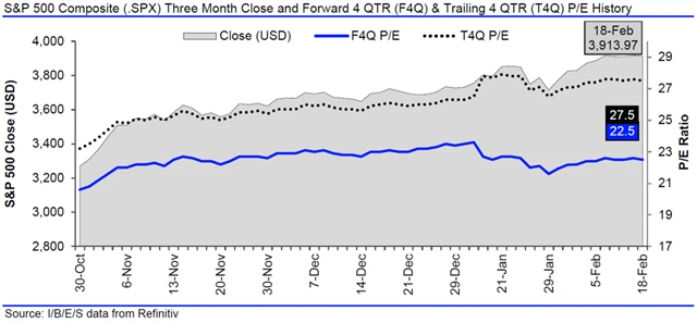 USA - valuace SPX