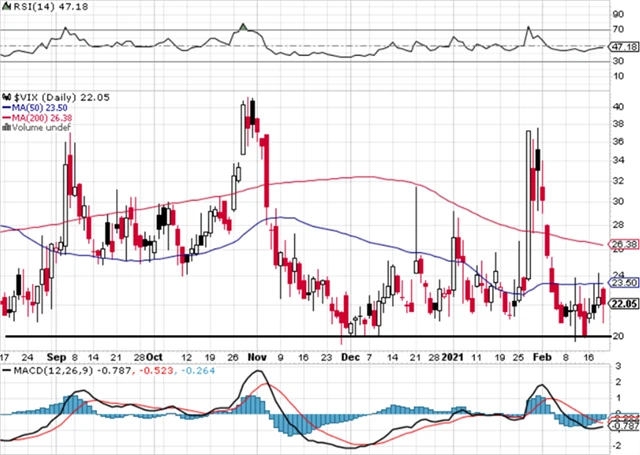 VIX - technická analýza 19. 2. 2021