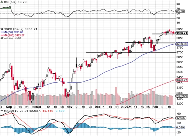 S&P 500 - technická analýza 19. 2. 2021