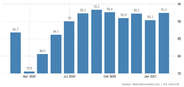Ifo - index podnikatelské nálady