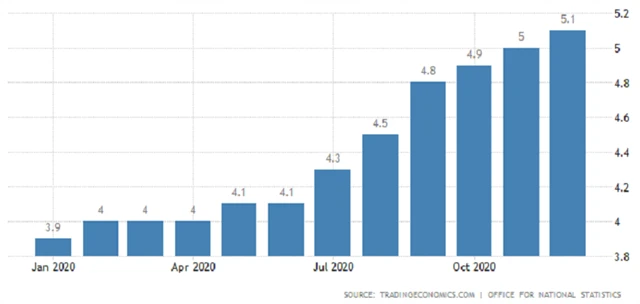Spojené království - nezaměstnanost