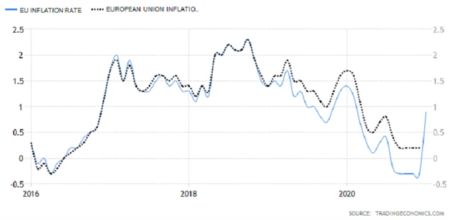EU a eurozóna - meziroční inflace