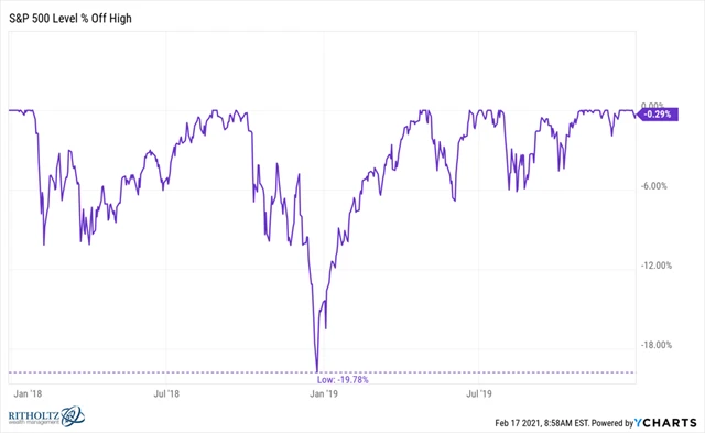 S&P 500 - sesun z maxim na podzim 2018