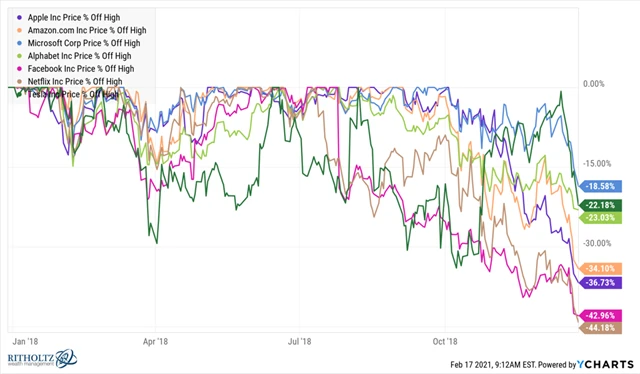 Propady velkých technologických titulů na podzim 2018