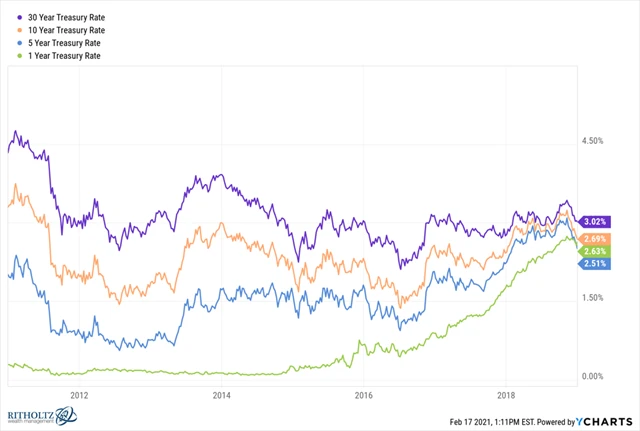 USA - výnosy dluhopisů podle doby splatnosti v roce 2018