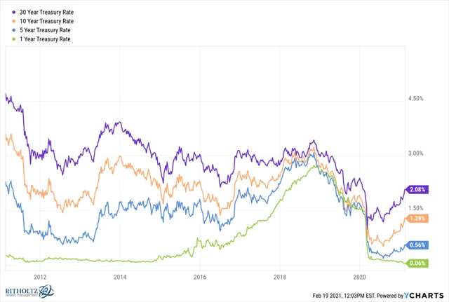 USA - výnosy dluhopisů podle doby splatnosti do února 2021