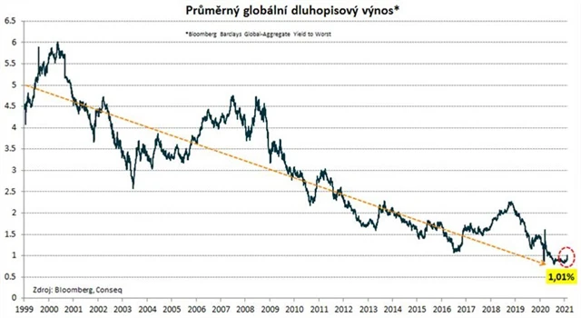 Globální výnosy dluhopisů