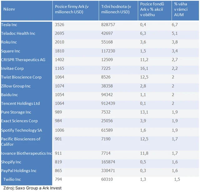 Pozice Ark Invest - podíly titulů na AUM