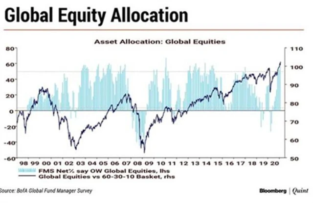 Výrazná alokace portfolií do akcií