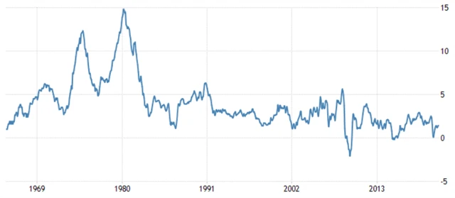 USA - vývoj meziroční inflace