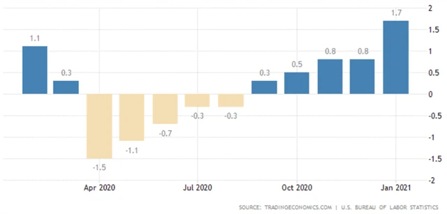 USA - meziroční vývoj indexu cen výrobců