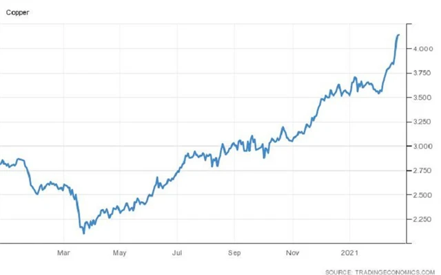 Cena mědi (USD/Lbs)
