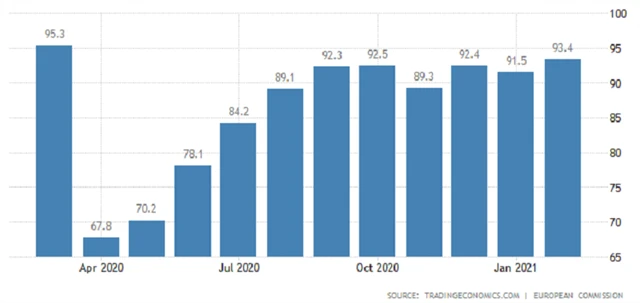 Eurozóna - index ekonomické nálady