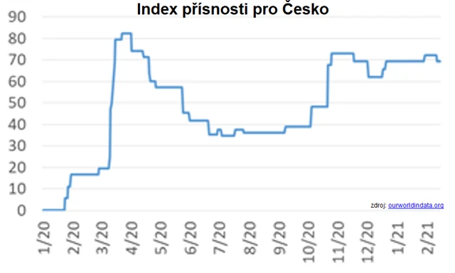 Index přísnosti pro ČR
