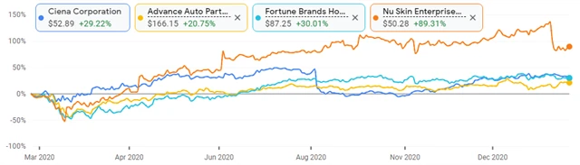 Ciena, Advance Auto Parts, Fortune Brands Home & Security, Nu Skin