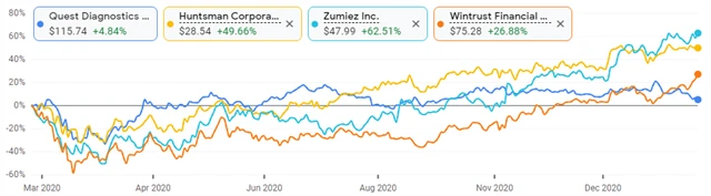 Quest Diagnostics, Huntsman, Zumiez, Wintrust Financial