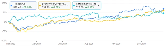 Timken, Brunswick, Virtu Financial