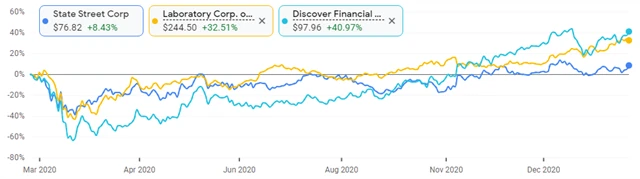 State Street, LabCorp, Discover Financial Services