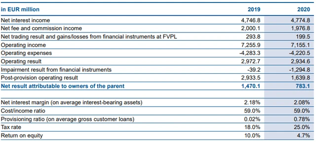 Erste - hospodářské výsledky za rok 2020