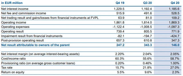 Erste - hospodářské výsledky za 4Q2020
