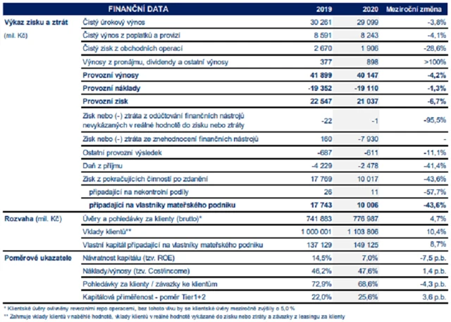 Česká spořitelna - hospodářské výsledky za rok 2020