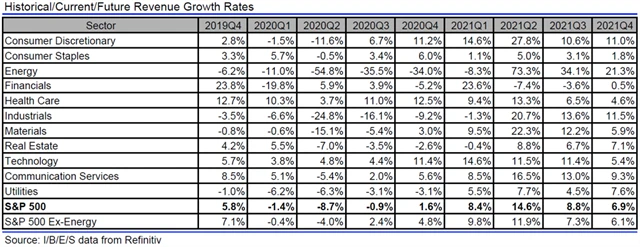 USA - tržby, přehled