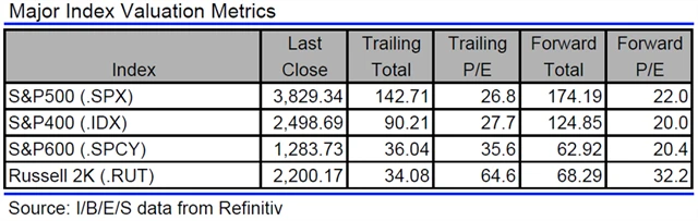 USA - valuace indexů