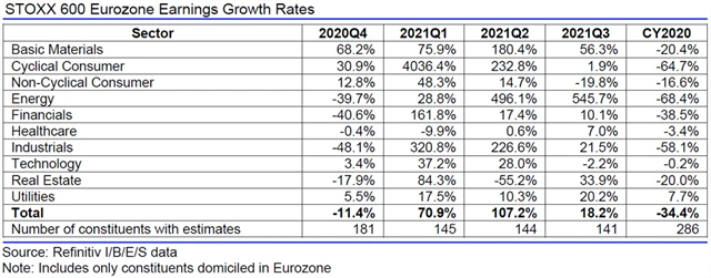 Evropa - zisky, přehled