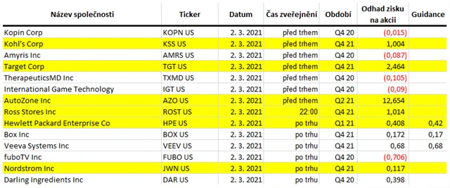 USA - 2. března 2021