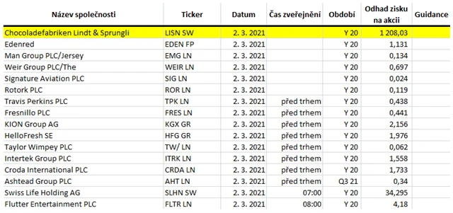 Evropa - 2. března 2021