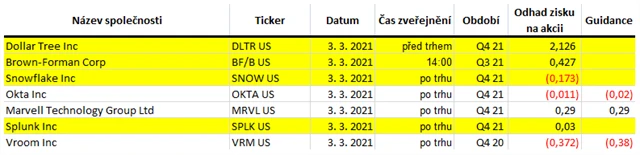USA - 3. března 2021