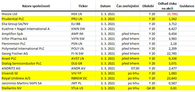 Evropa - 3. března 2021
