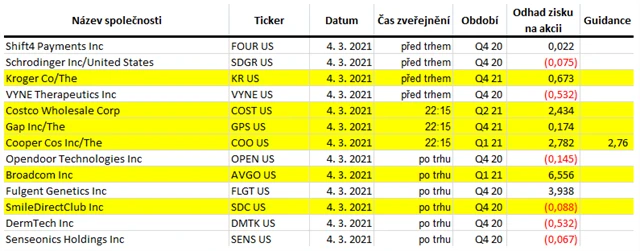 USA - 4. března 2021