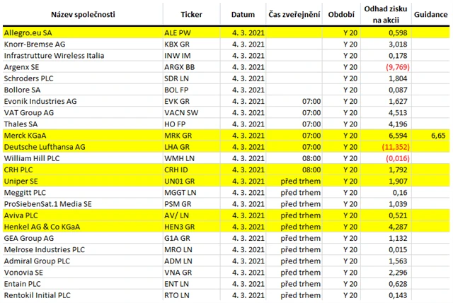 Evropa - 4. března 2021