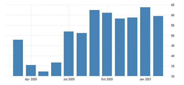 CHicago PMI 2021 02