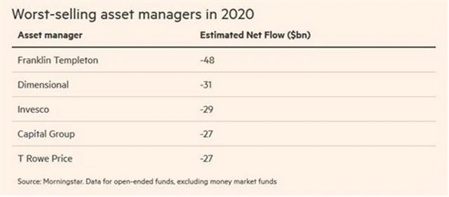 Správci fondů, kteří v roce 2020 zaznamenali největší odliv peněz