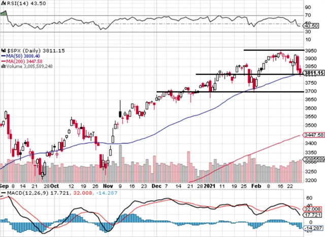 S&P 500 - technická analýza (26. 2. 2021)